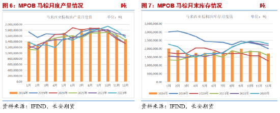 1月马棕榈油去库超预期 三大油脂走势继续分化