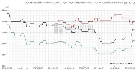 【库存】2月19日乳聚丁苯橡胶库存量2.52万吨