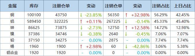 铁矿石主力小幅上涨 交易所注册仓单2200手