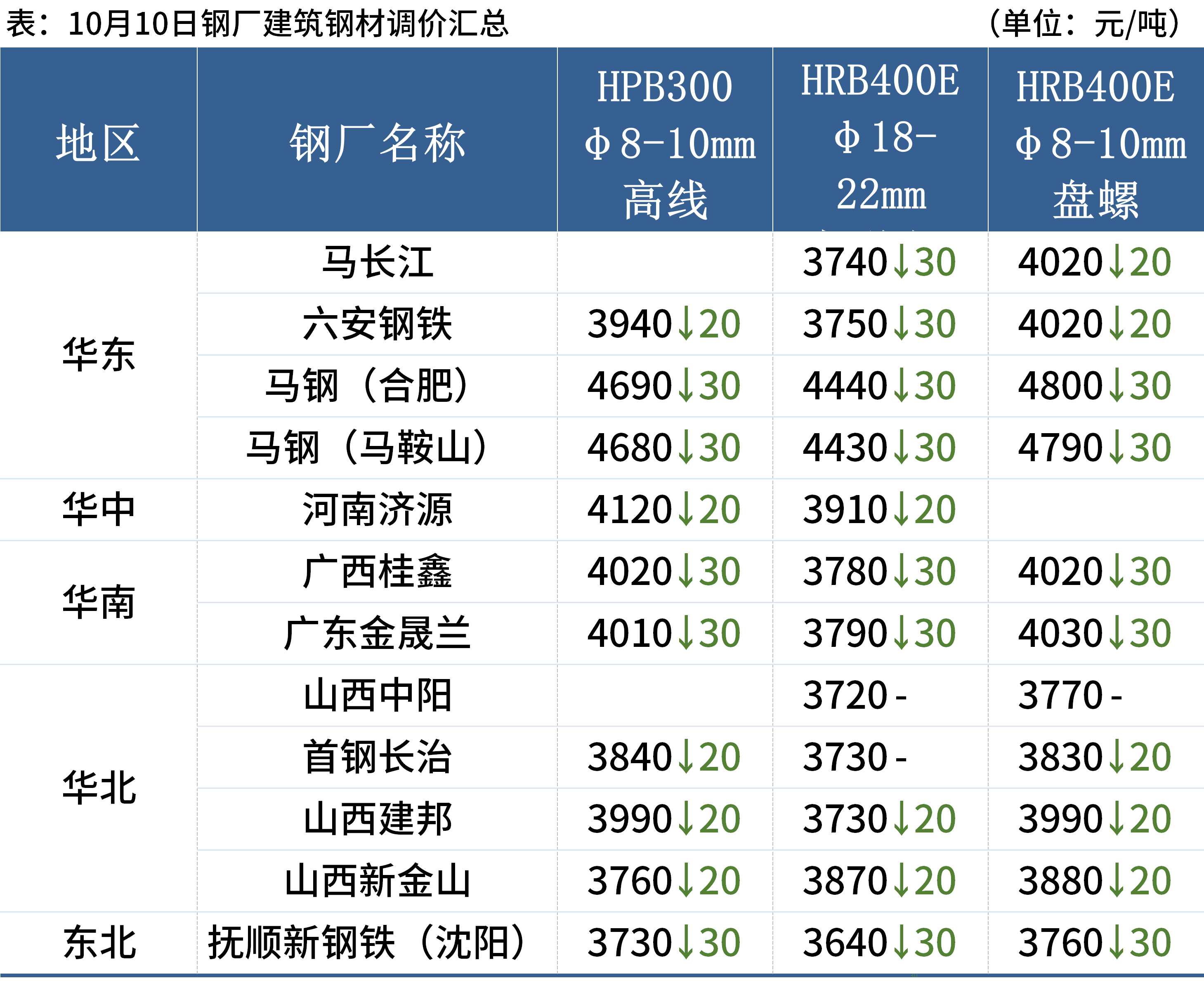 焦煤期价小幅上涨 焦价连续九轮降价