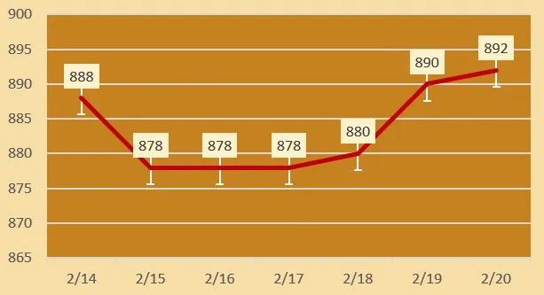 2025年2月20日最新白油价格行情走势查询