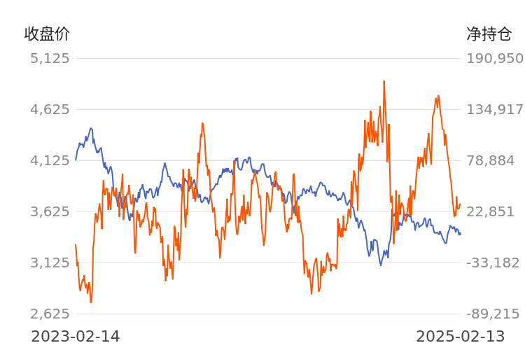2月20日收盘铁矿石期货持仓较上日增持50780手