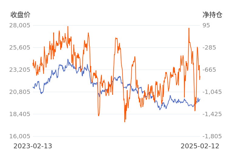 2月20日收盘铁矿石期货持仓较上日增持50780手