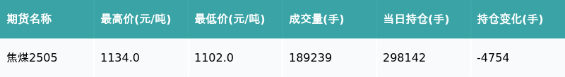 焦煤期货2月20日主力大幅上涨2.89% 收报1121.0元