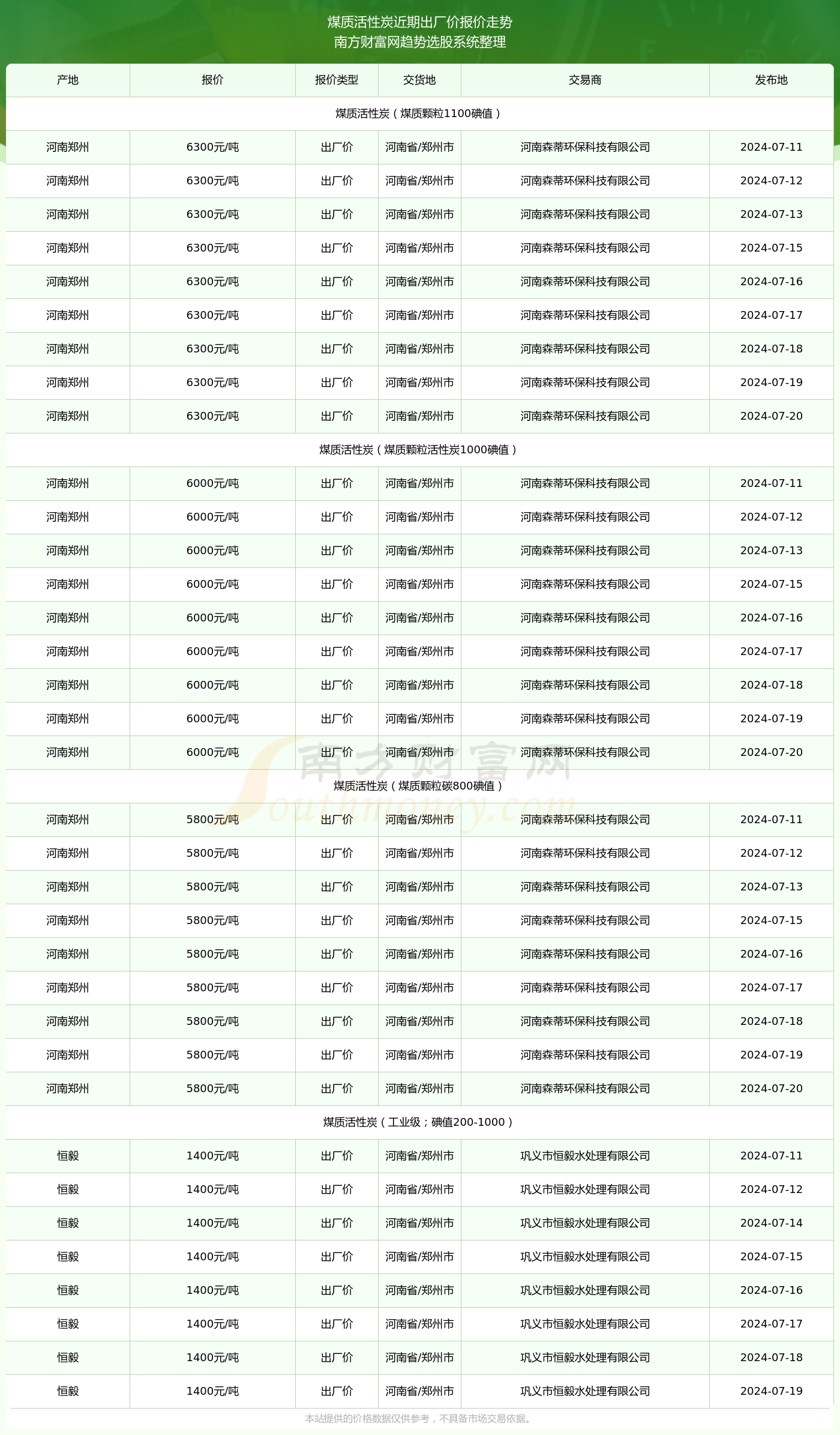 2025年2月22日最新煤质粉末活性炭价格行情走势查询