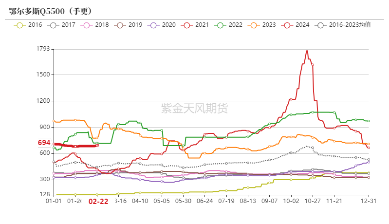 （2025年2月24日）今日动力煤期货最新价格行情