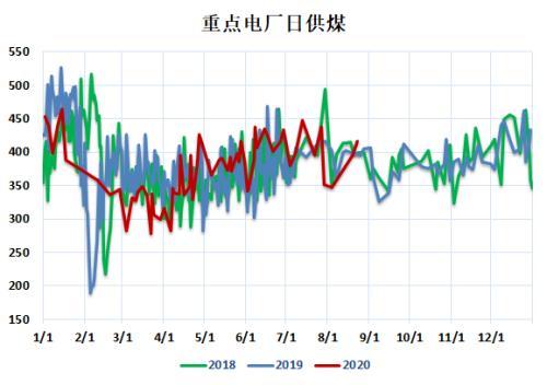 动力煤行业基本面维持宽松 需求端周期性走弱
