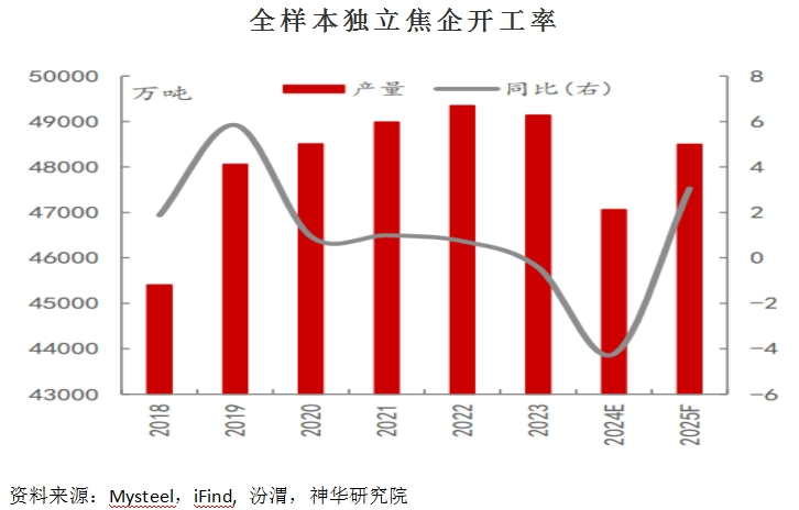 焦炭焦煤：需求复苏缓慢 双焦弱稳运行