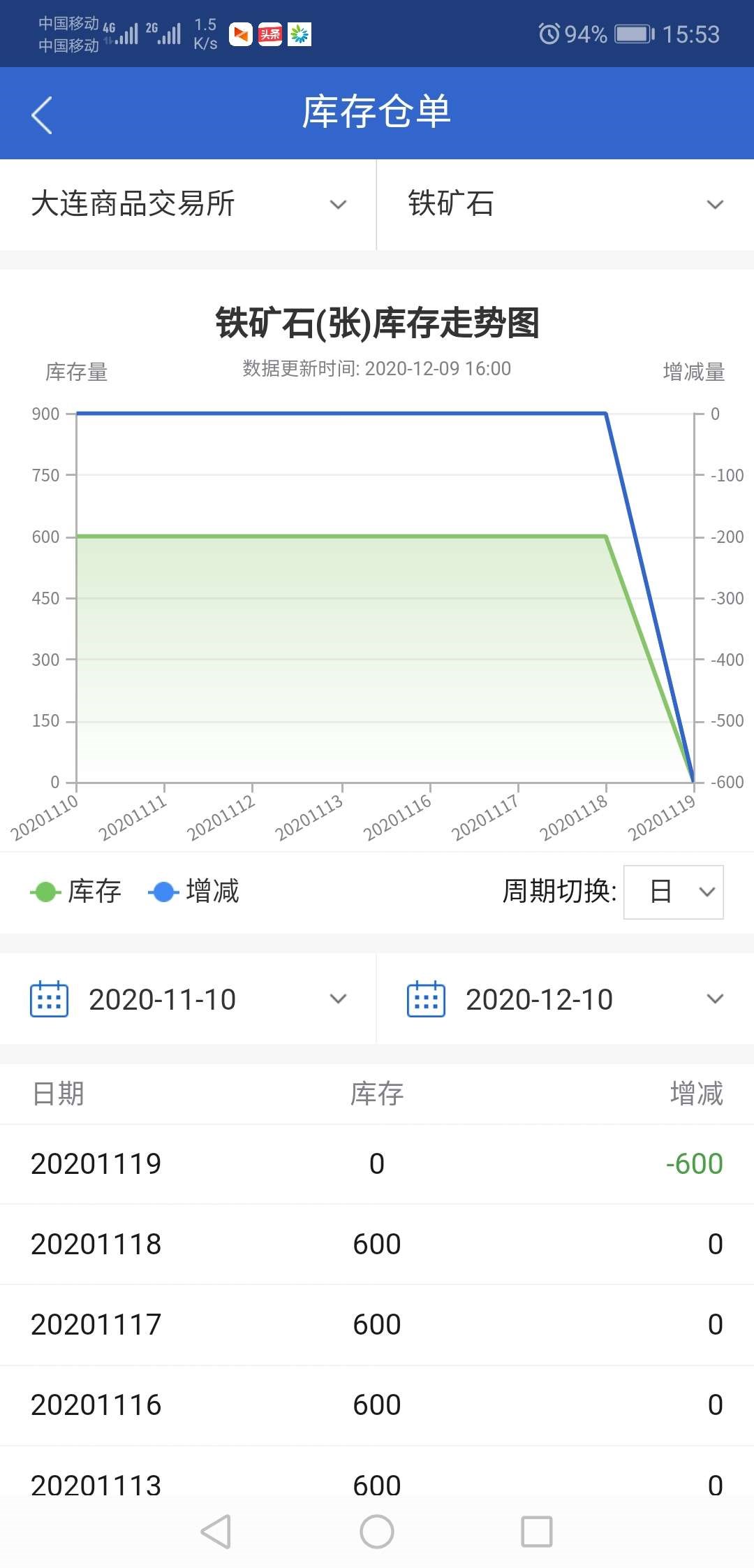 铁矿石期价小幅下跌 交易所注册仓单2200手