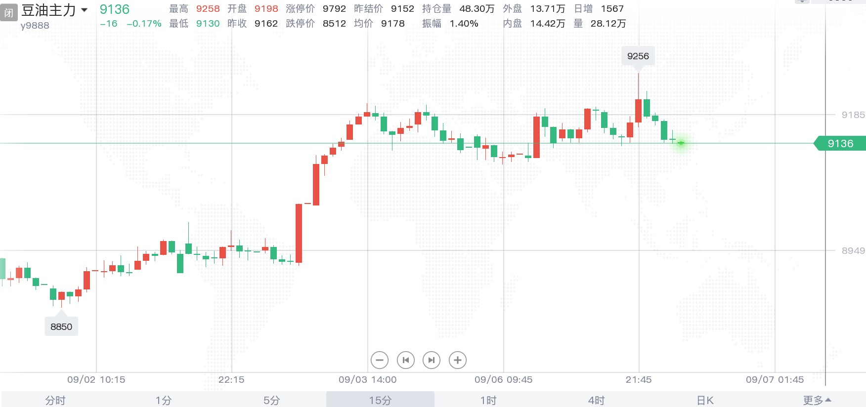在国内粮食政策的不断支持下迎来反弹 玉米小幅回调