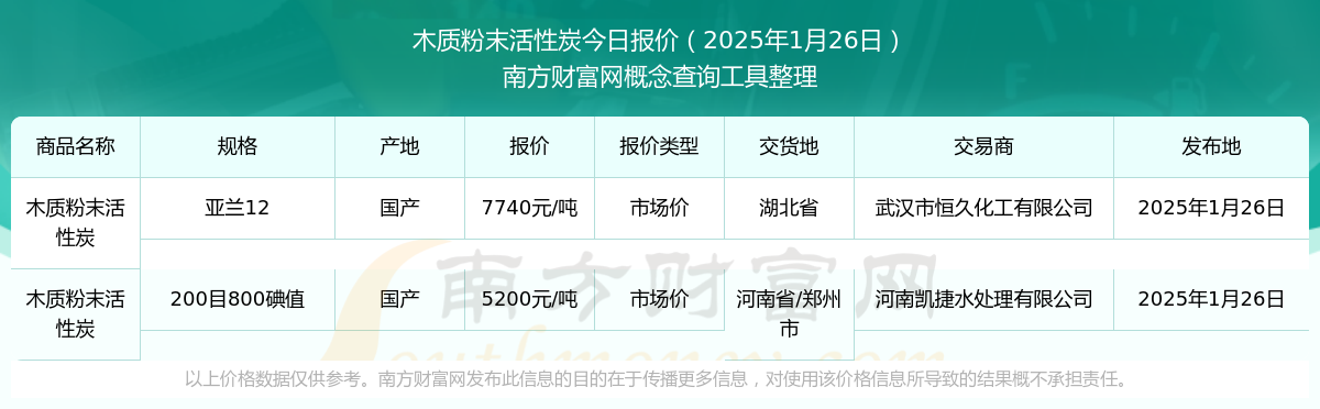 2025年2月24日今日活性炭最新价格查询