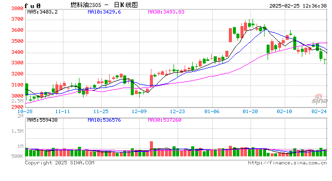 （2025年2月25日）今日燃料油期货和美原油最新价格行情查询