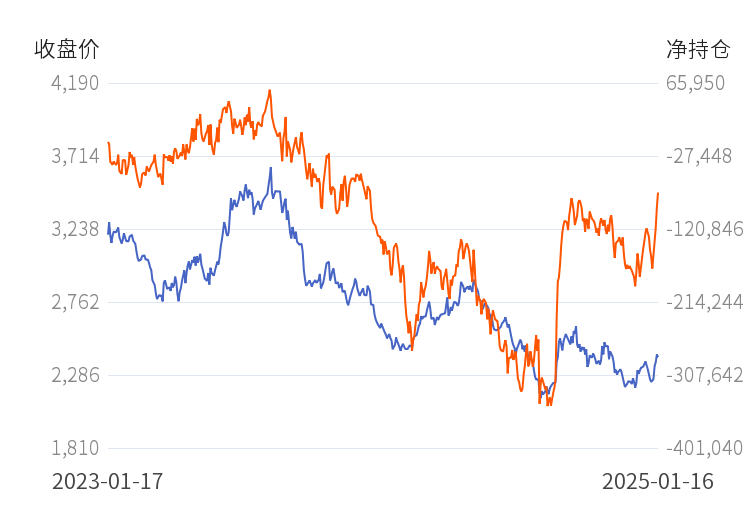 2月25日收盘焦煤期货持仓较上日增持18024手