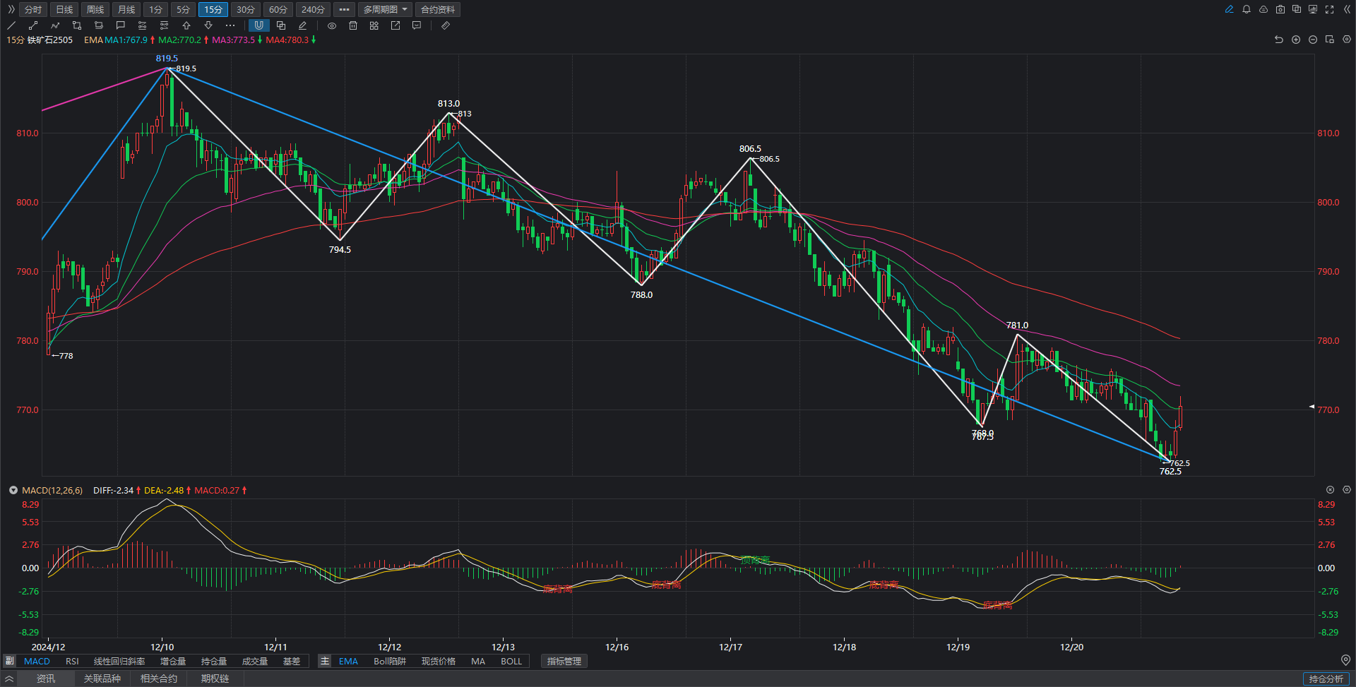 铁矿:盘面情绪显著回落 铁矿跌幅放大
