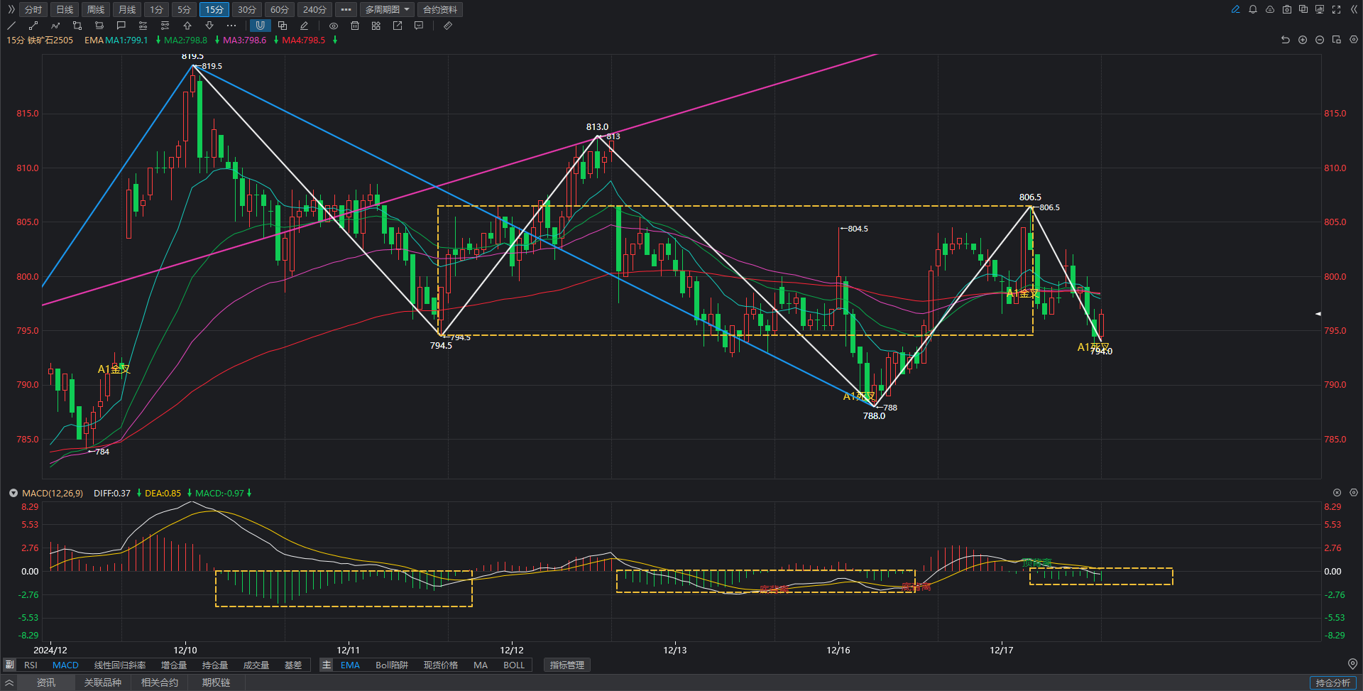 铁矿:盘面情绪显著回落 铁矿跌幅放大