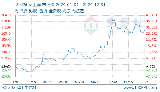（2025年2月26日）今日天然橡胶期货最新价格行情查询