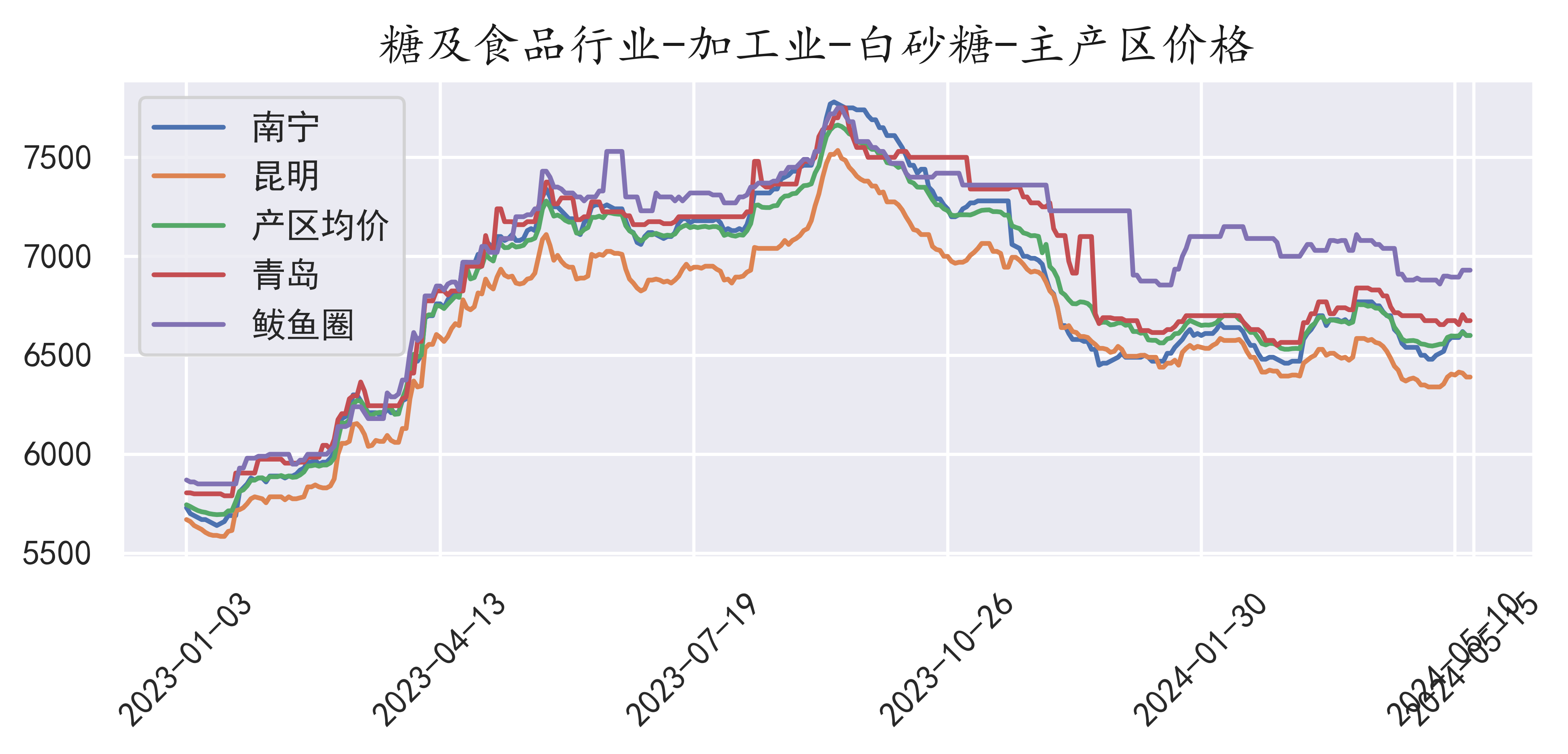 2025年2月26日现货白糖价格行情今日报价多少钱一吨