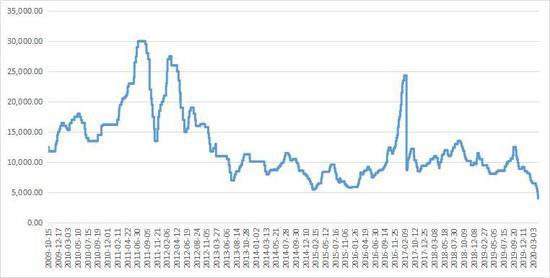 2月26日橡胶期货持仓龙虎榜分析:空方离场情绪强于多方
