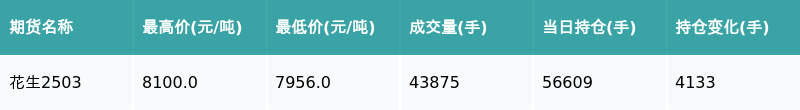 花生期货2月26日主力小幅下跌0.24% 收报8216.0元