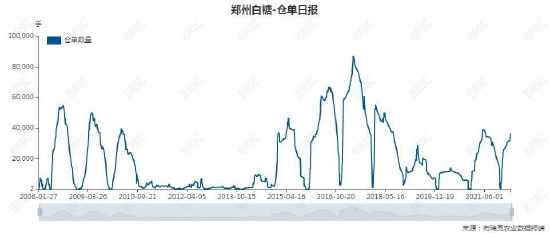 2月26日收盘白糖期货持仓较上日减持1610手