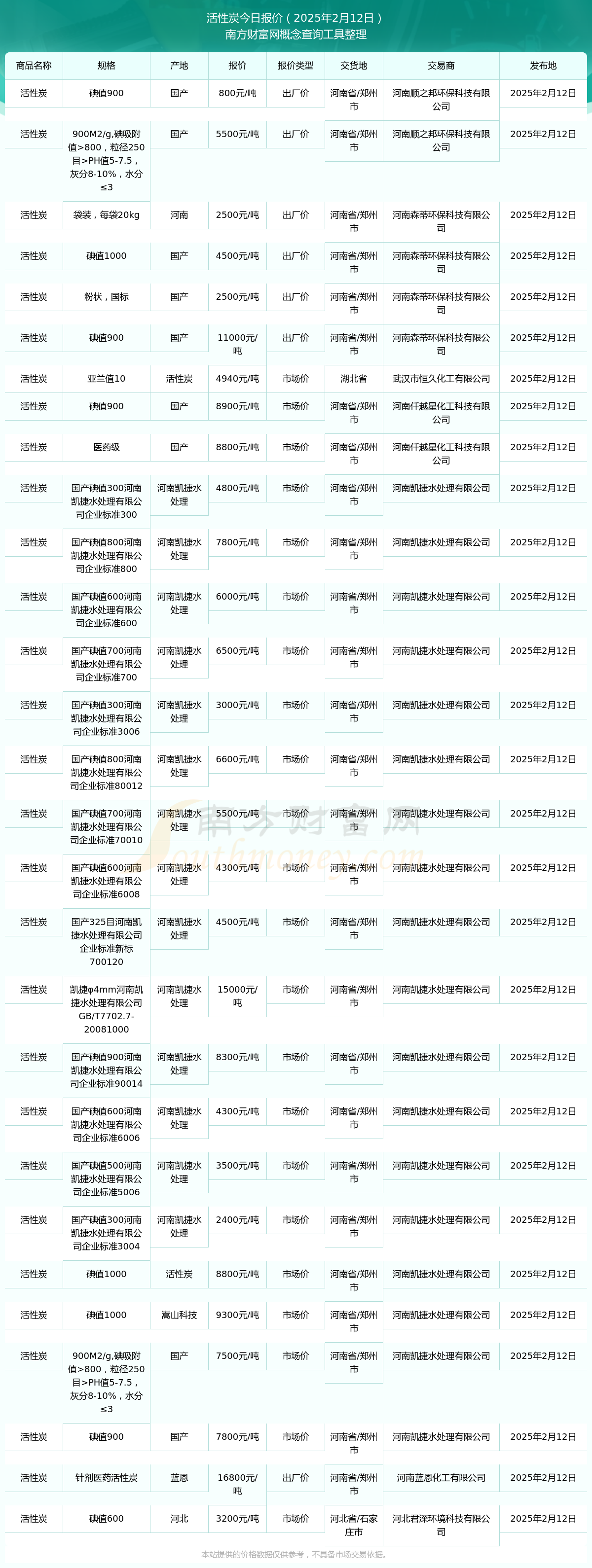 2025年2月26日不防水蜂窝活性炭价格行情今日报价查询