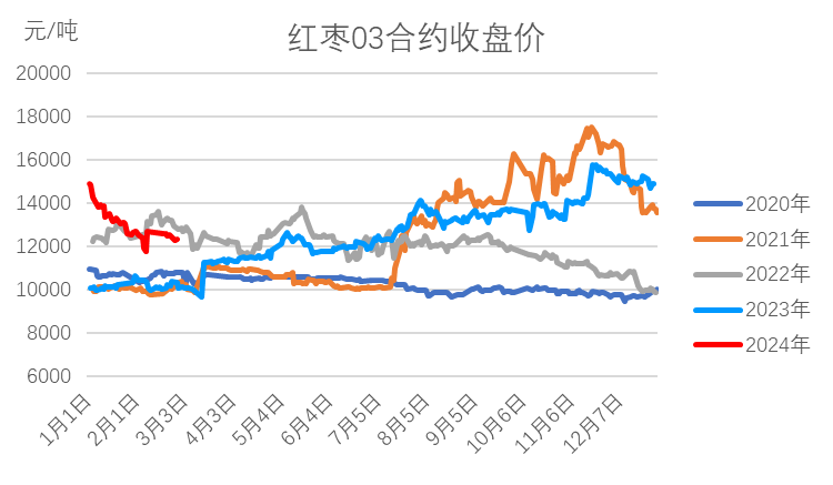 (2025年2月27日)今日红枣期货价格行情查询