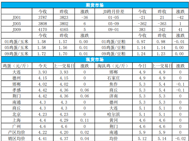 （2025年2月27日）今日鸡蛋期货价格行情最新价格查询