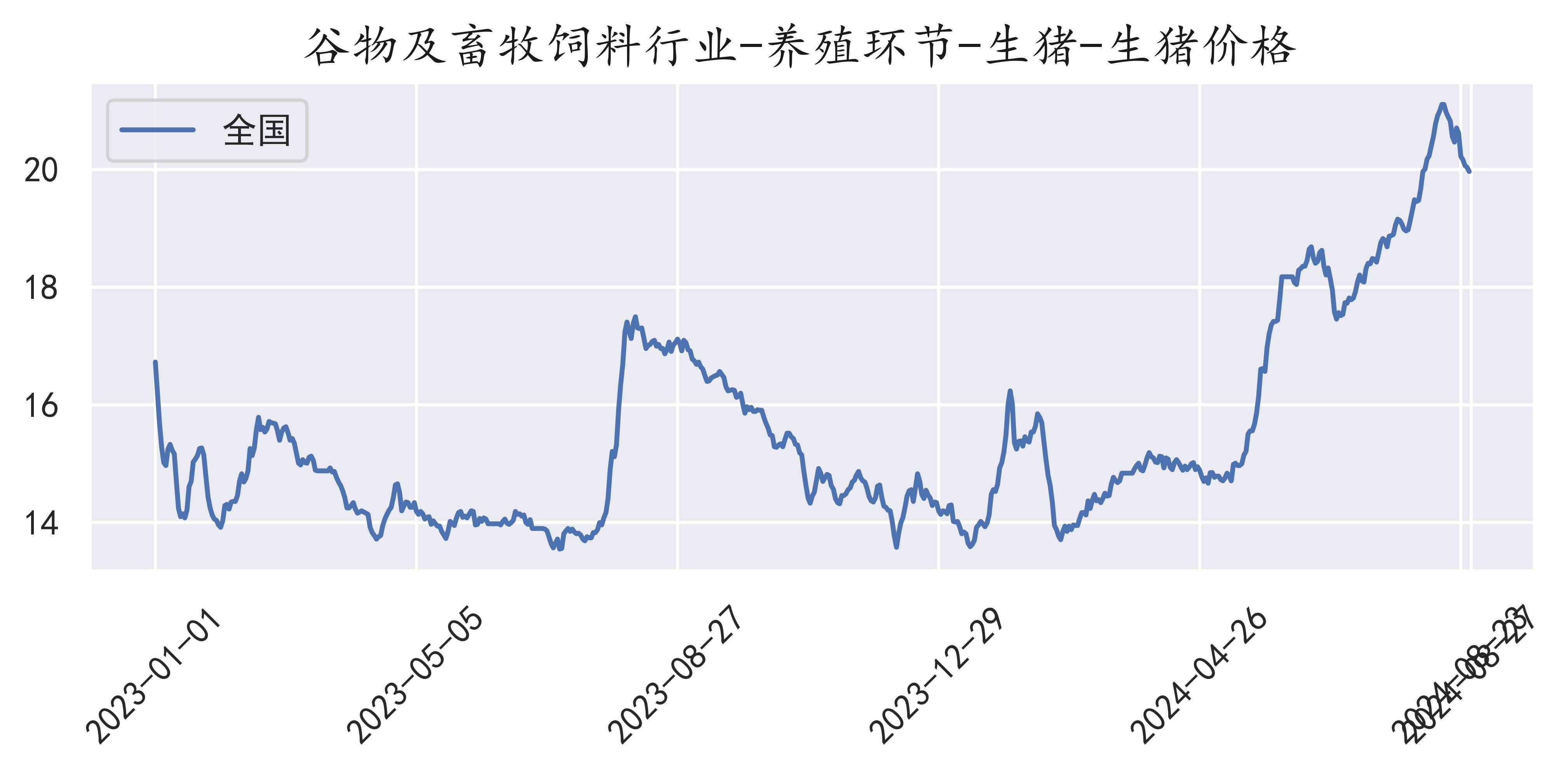 生猪供强需弱格局持续 短期价格预期再度走弱