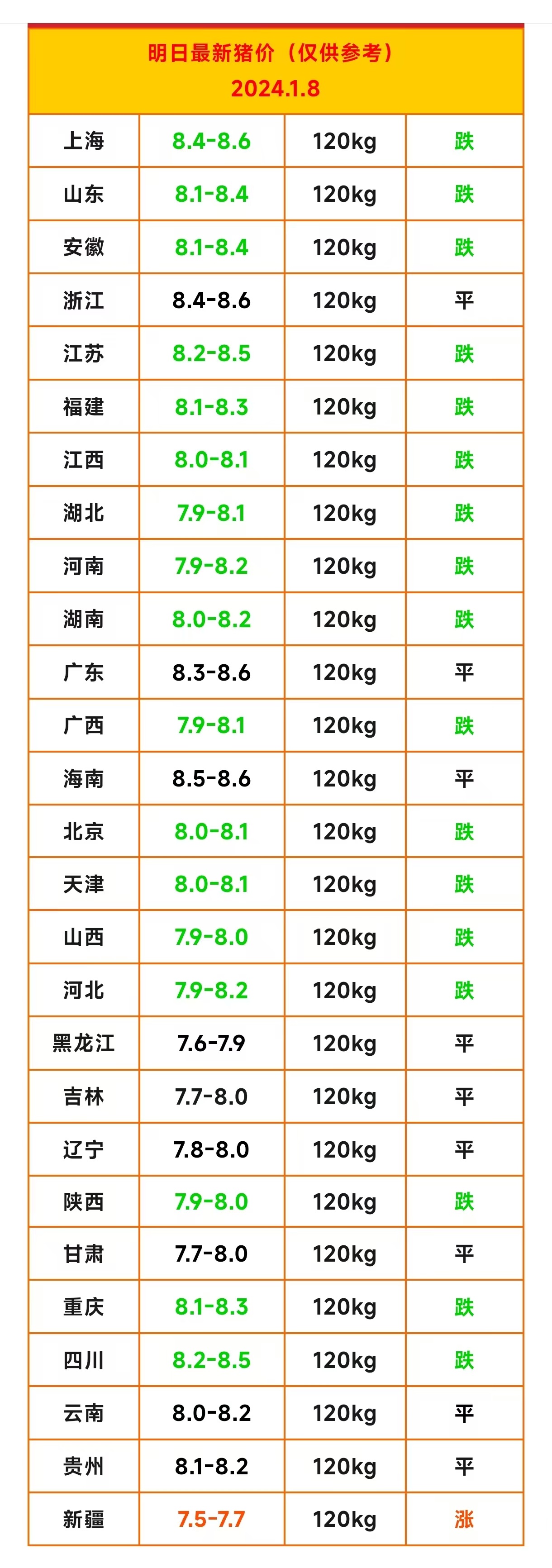 生猪供强需弱格局持续 短期价格预期再度走弱