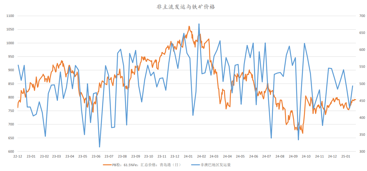 铁矿石需求短期有韧性 钢厂铁水产量继续回升