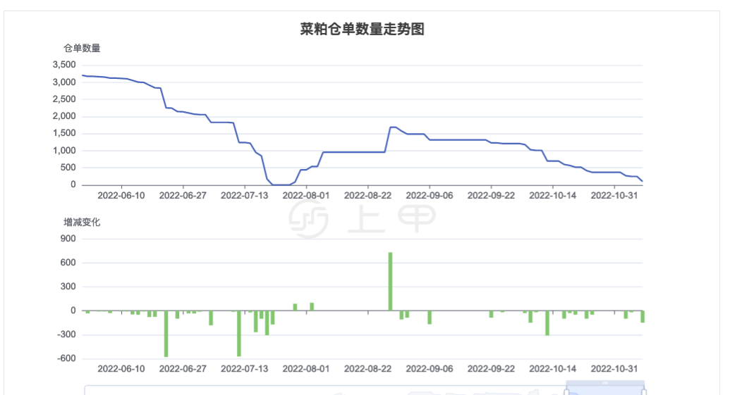 2月27日收盘菜籽粕期货资金流入1.32亿元