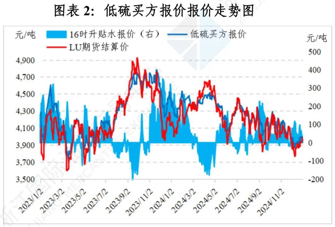 俄乌和谈预期利空燃料需求 燃料油震荡偏弱运行