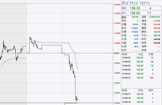 铁矿石期货2月27日主力小幅下跌0.80% 收报805.0元