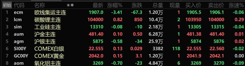 焦炭期货2月27日主力小幅上涨0.75% 收报1682.0元