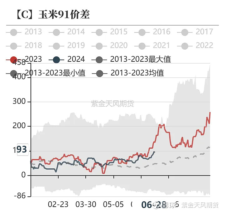 玉米:收储再次提振 玉米重心上移