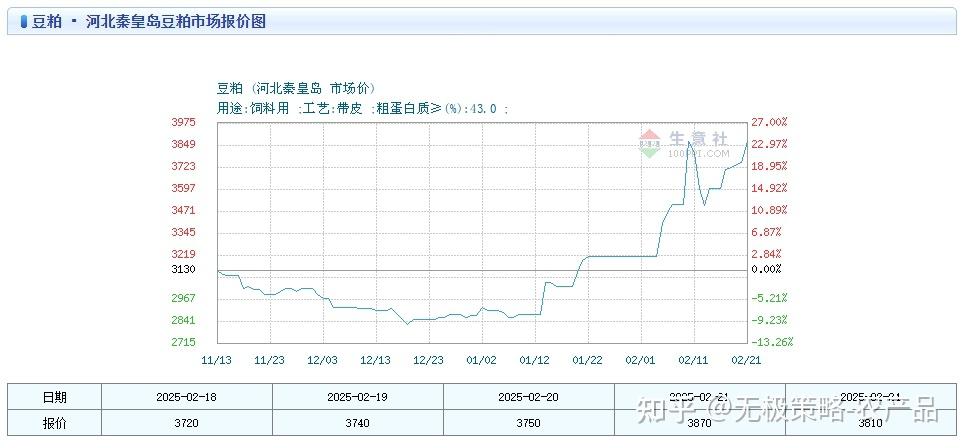 豆粕报价稳中上涨 市场对豆粕供应紧张程度存疑