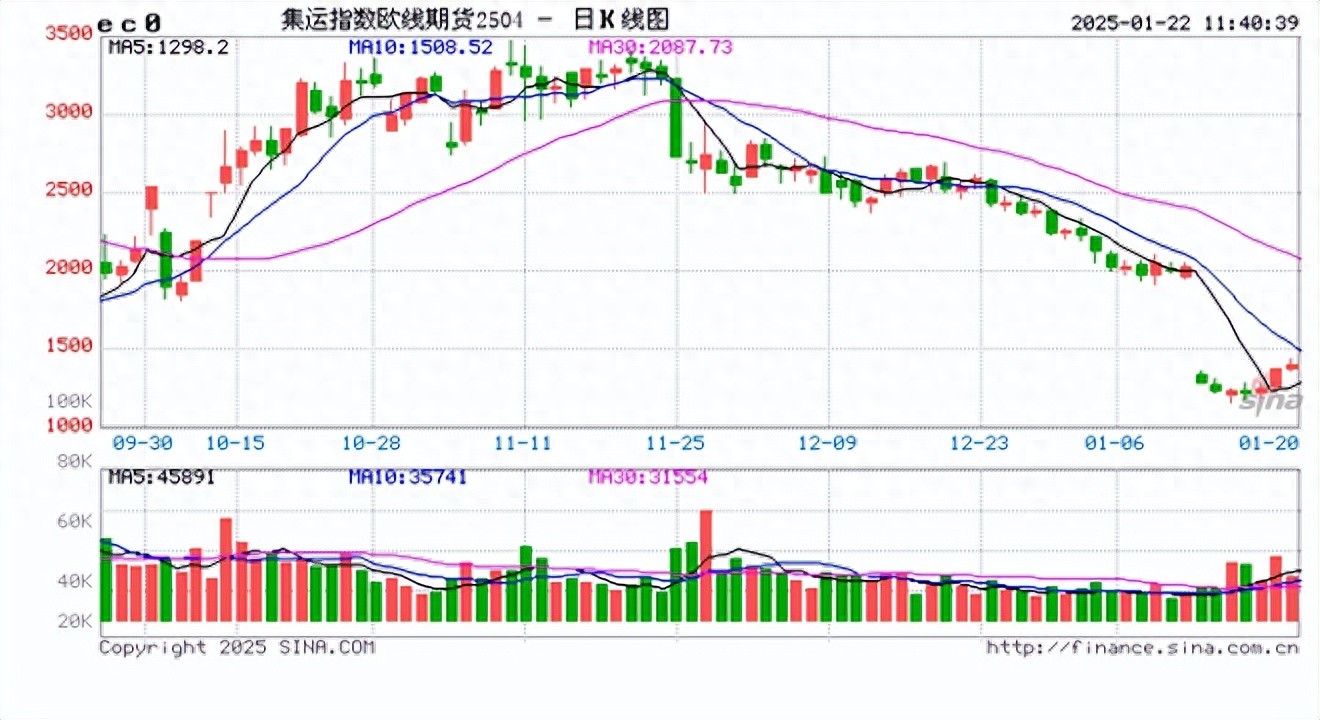 2月28日收盘集运指数(欧线)期货资金流出4626.44万点