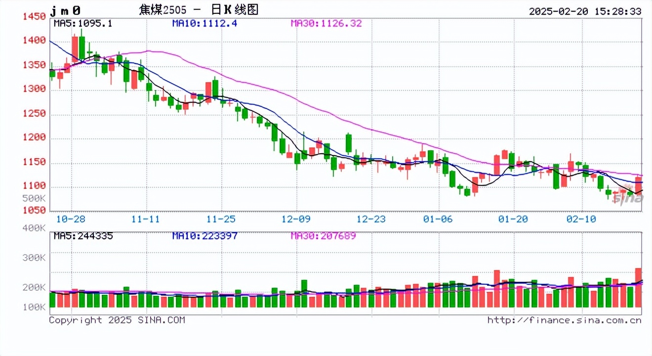 2月28日收盘集运指数(欧线)期货资金流出4626.44万点