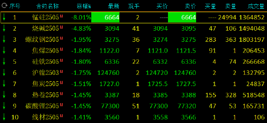 低硫燃料油期货2月28日主力小幅上涨0.99% 收报3770.0元