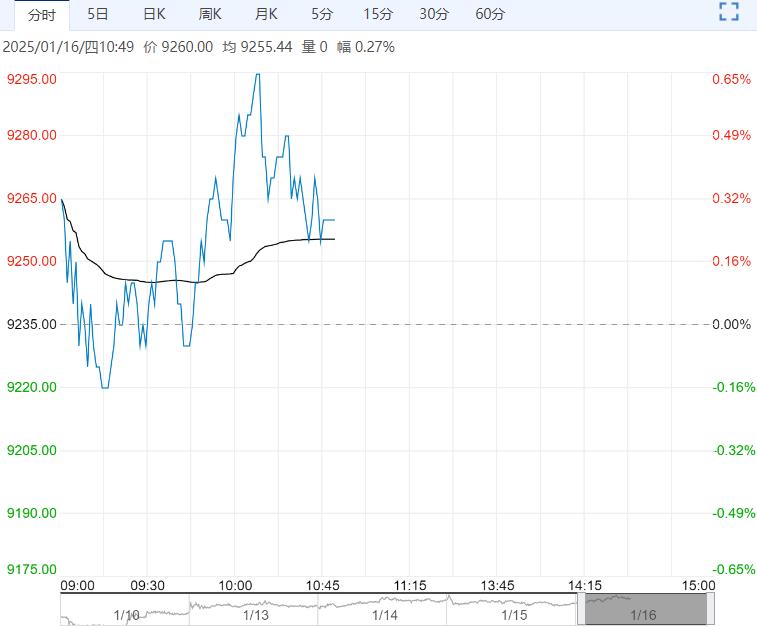 期现商进场采购 红枣期货主力本周K线收阴