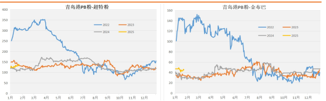 两会预期未证伪 铁矿石基本面尚可