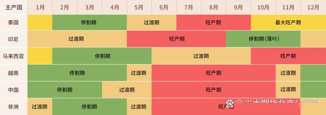 全球产区进入低产季 橡胶供应压力减弱