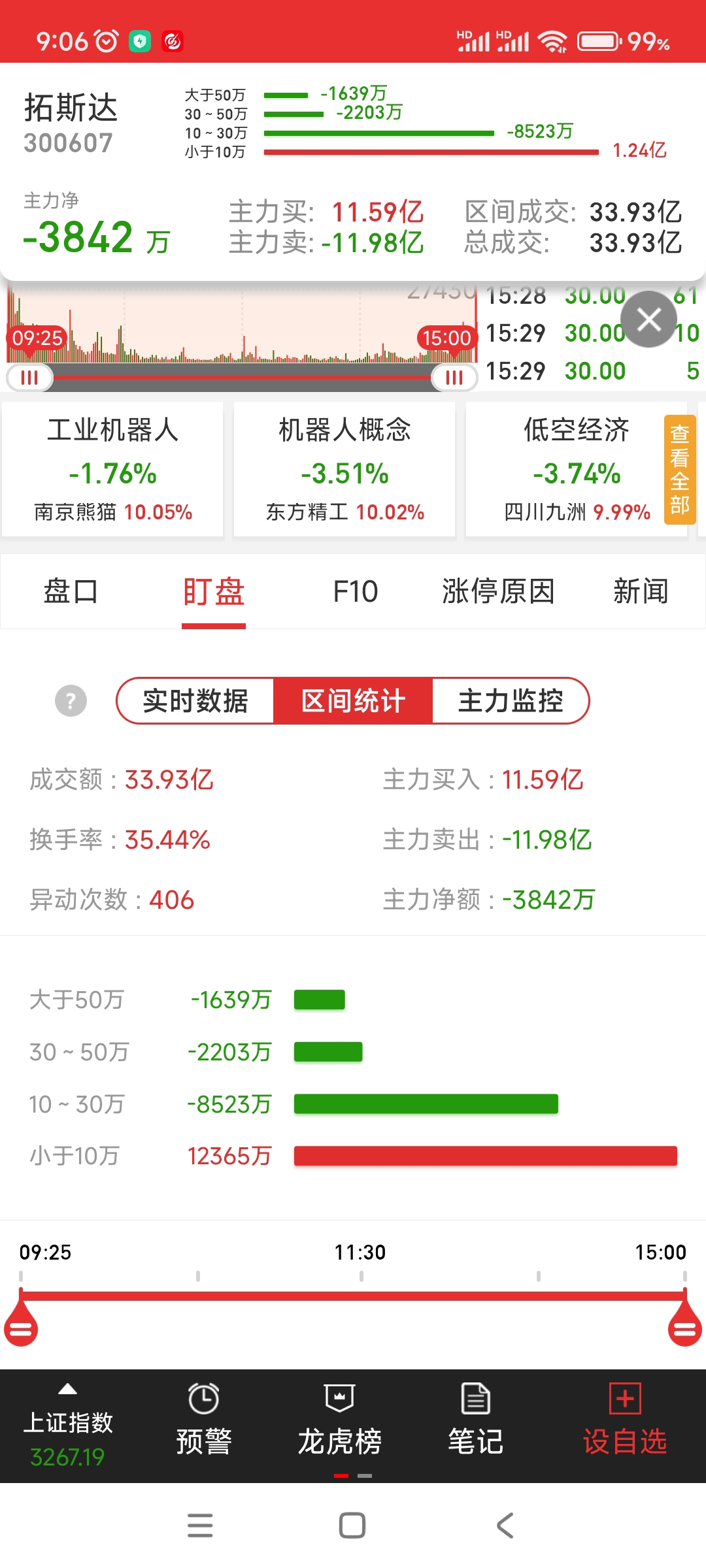 3月3日收盘玉米期货资金流入4455.85万元