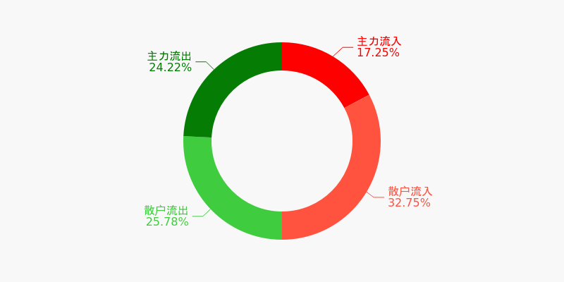 原油期货3月4日主力大幅下跌3.32% 收报521.3元