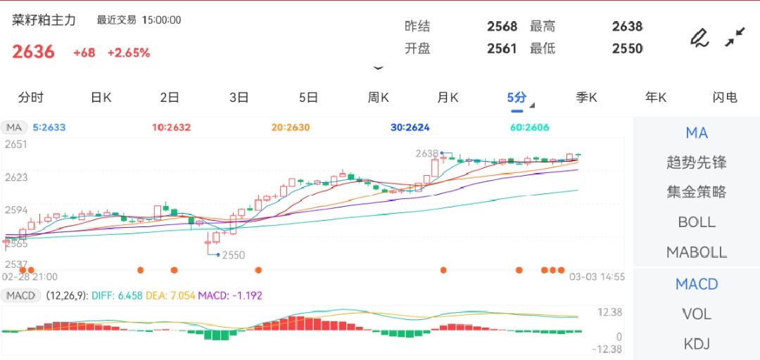 菜籽粕期价跌幅超4% 预计3月菜籽进口量增加