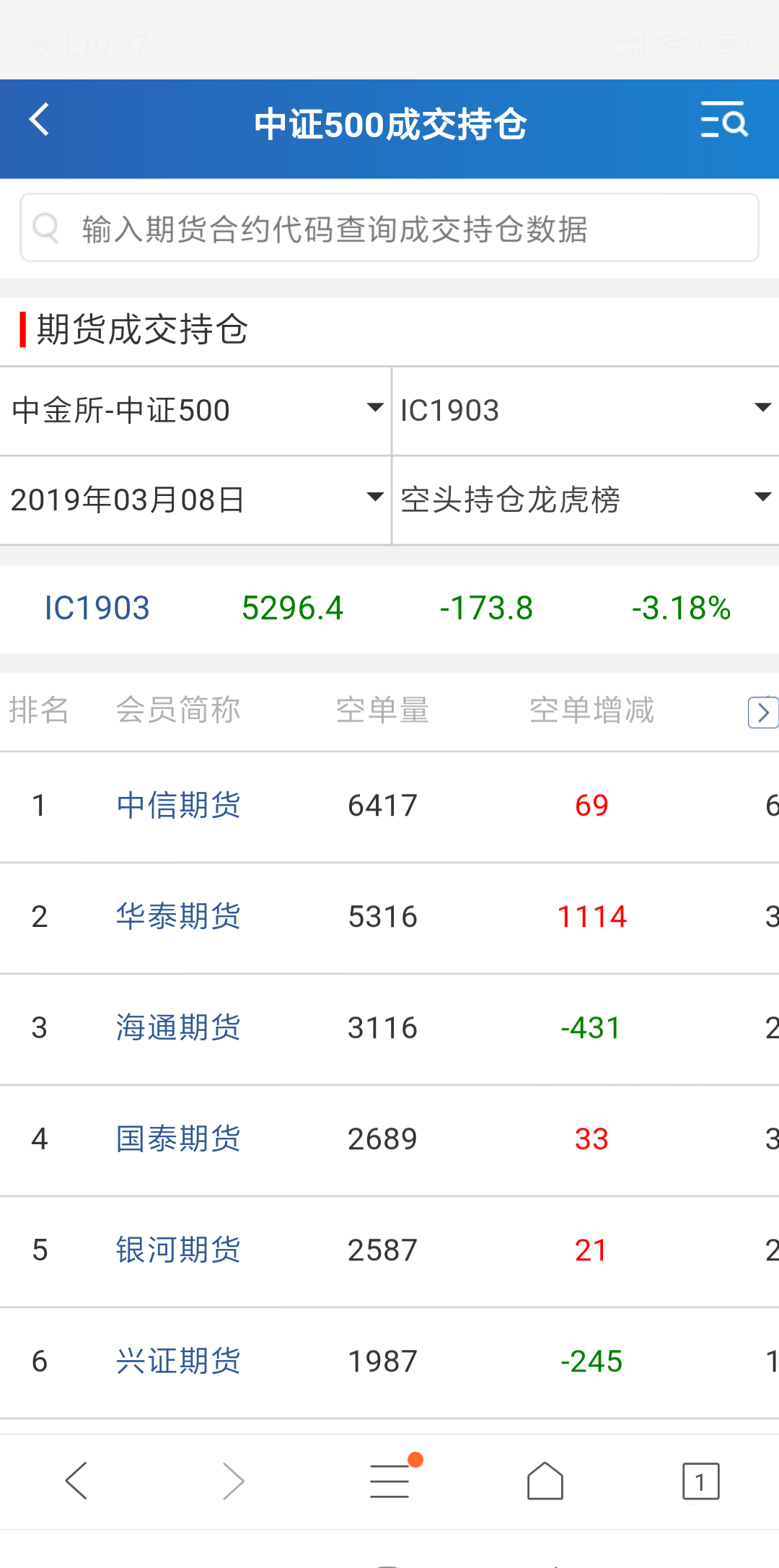 3月5日收盘液化石油气期货持仓较上日减持1318手