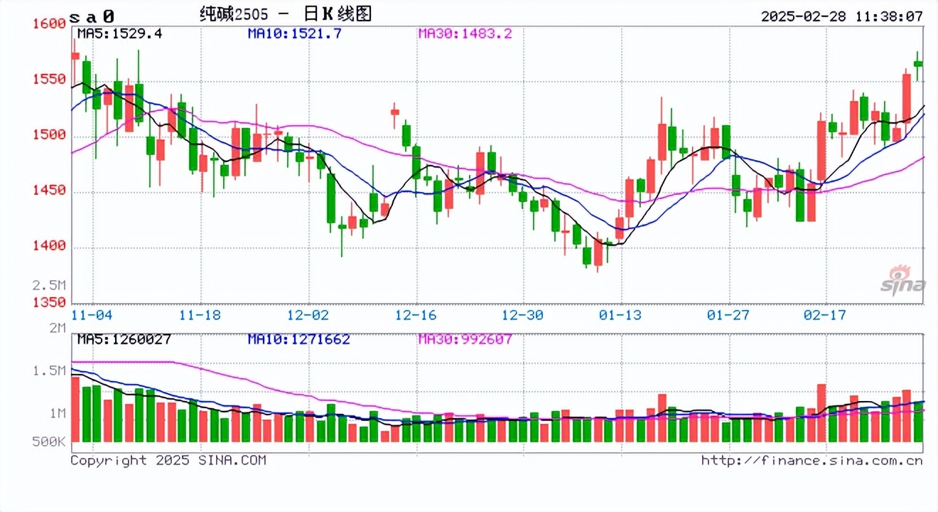 燃料油期货3月5日主力大幅下跌2.68% 收报3088.0元