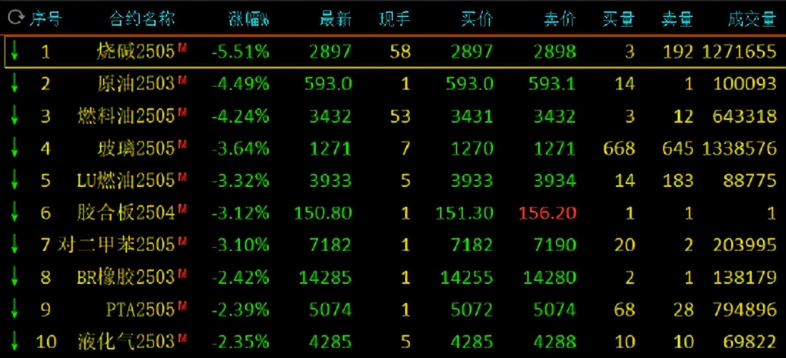 燃料油期货3月5日主力大幅下跌2.68% 收报3088.0元