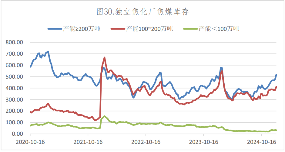 原料需求预期走弱 焦炭价格震荡运行为主