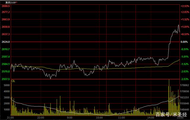 3月5日收盘焦炭期货资金流入1.22亿元